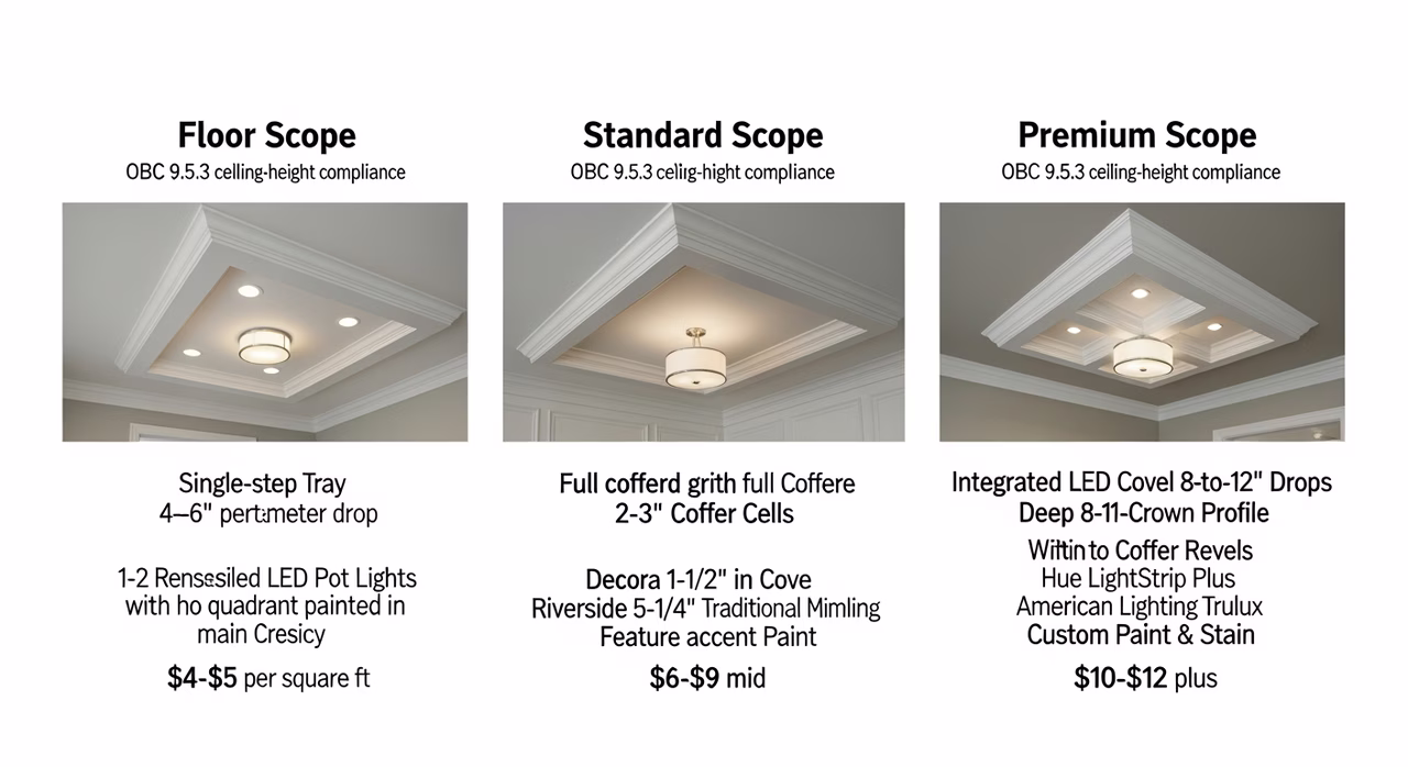 Three Toronto California-ceiling design tiers compared: floor scope (single-step tray ceiling with 4-6 inch perimeter drop, 1-2 recessed LED pot lights per quadrant, painted to match) at $4-$5/sq ft, standard scope (full coffered grid 2-ft or 3-ft cells, Decora 1.5-inch cove or Riverside 5.25-inch crown at every edge, feature accent paint in coffer interiors) at $6-$9 mid, premium scope (multi-level coffered with deep 8-12 inch drops, double-stack crown profile, integrated LED cove from Hue LightStrip Plus or American Lighting Trulux, custom stain) at $10-$12 -- labelled with OBC 9.5.3 ceiling-height compliance