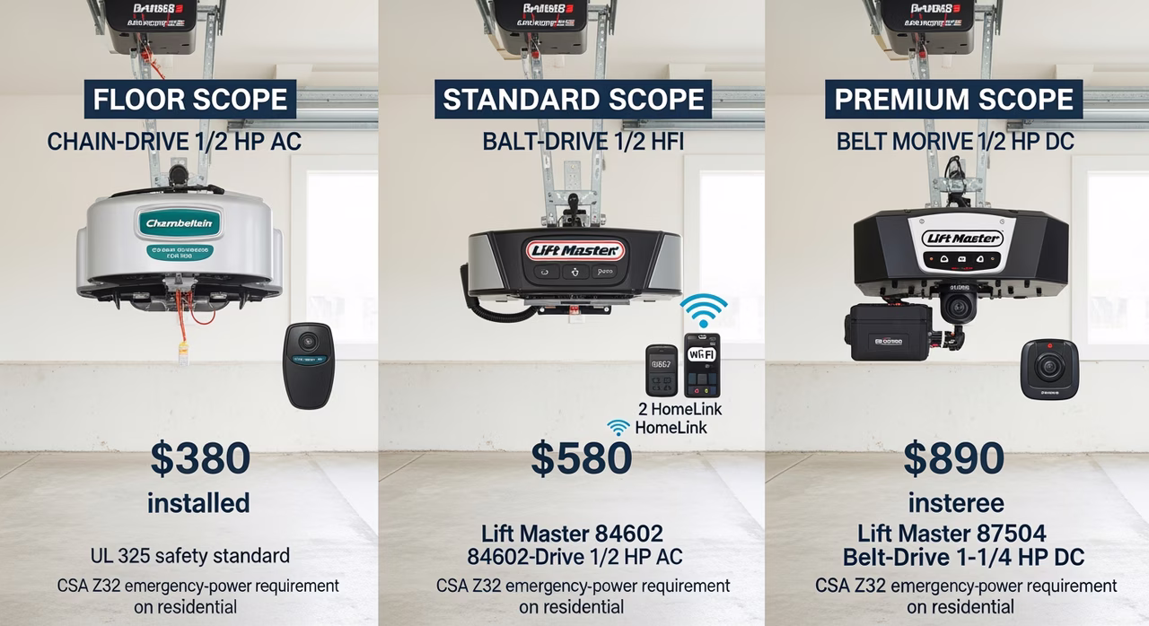 Three Toronto opener tiers compared: floor Chamberlain B510 chain-drive 1/2 HP AC at $380, standard Lift Master 84602 belt-drive 1/2 HP AC myQ Wi-Fi at $580, premium Lift Master 87504 belt-drive 1-1/4 HP DC battery backup myQ smart-camera Security+ 2.0 at $890